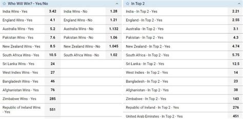 2023 Cricket World Cup Outright Winner Betting Odds .